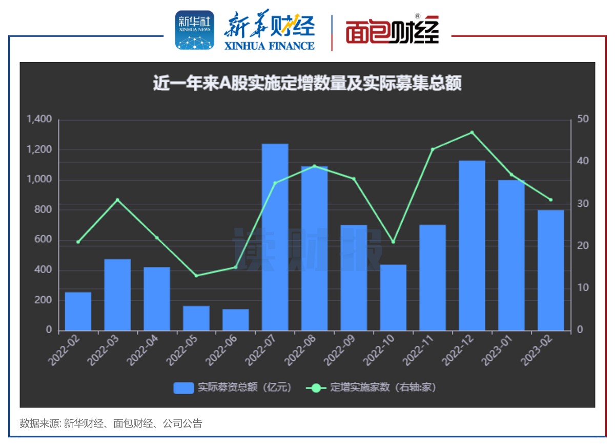 【读财报】2月上市公司再融资动态：定增实际募资800亿元 长江电力、粤水电募资额居前 