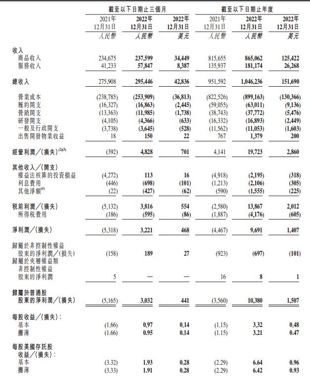 京东集团第四季度净营收2954亿元 同比增加7.1% 