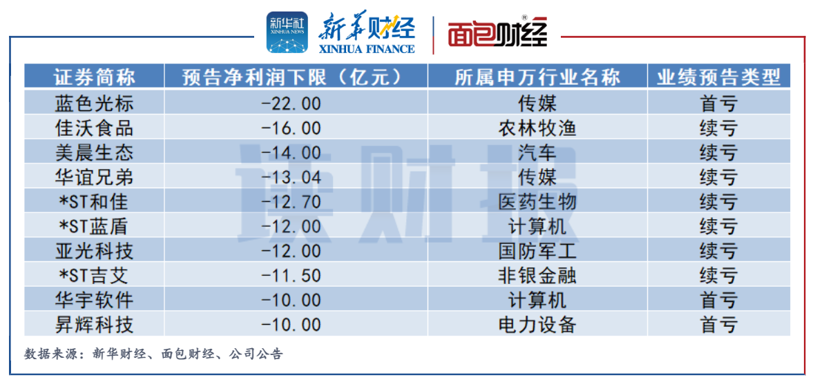 图4：2022年业绩预告净利润下限亏损较大的创业板公司.png