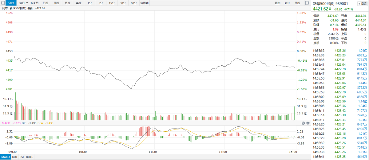 【新华500】新华500指数（989001）14日跌0.71% 