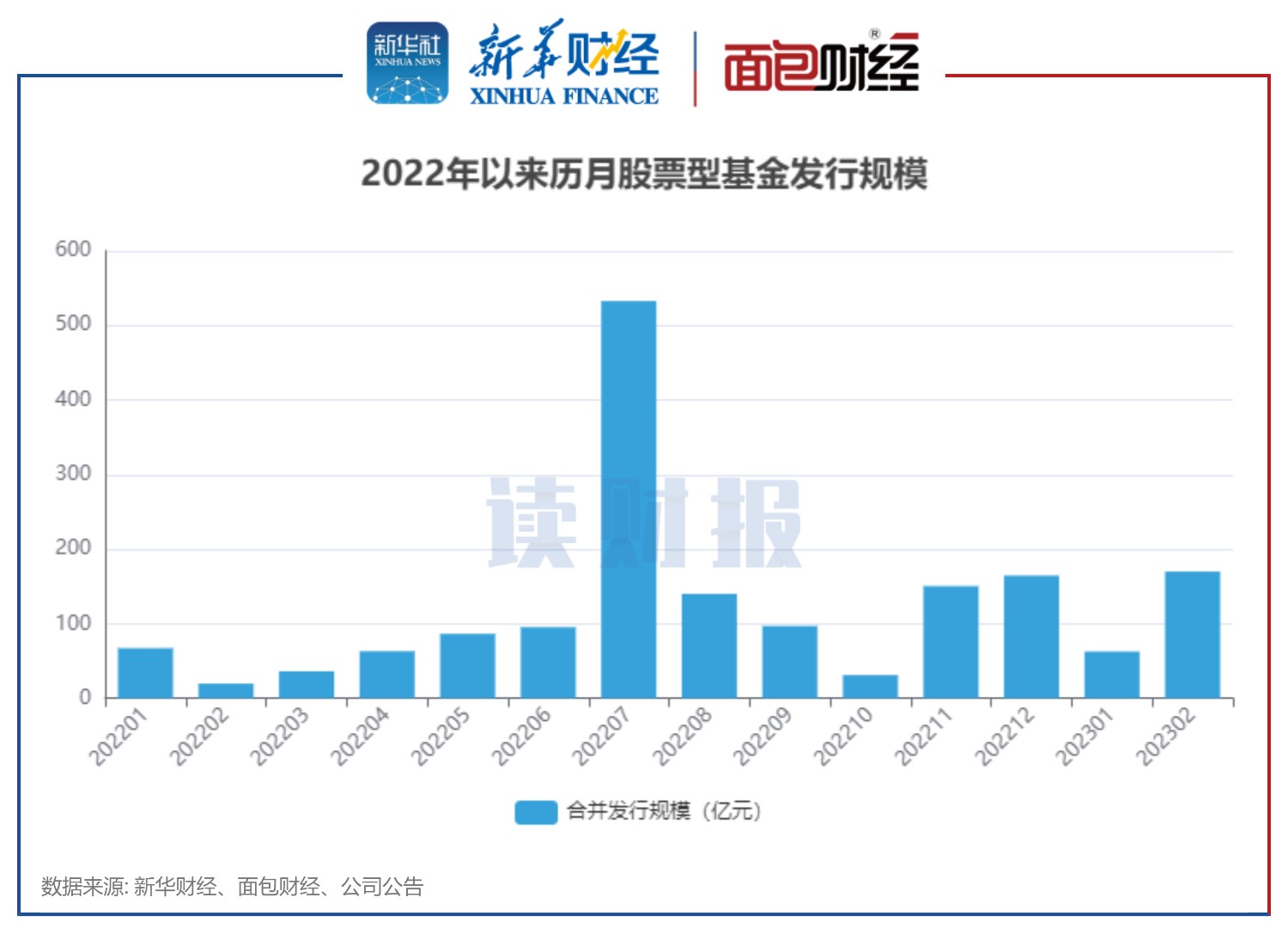 【读财报】股基发行透视：年内发行规模超240亿元 中庚、工银瑞信基金新发产品规模居前 