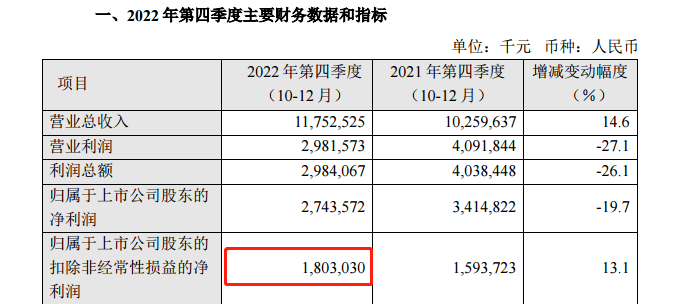 中芯国际：2023年营收料同比下滑 毛利率在20%左右 