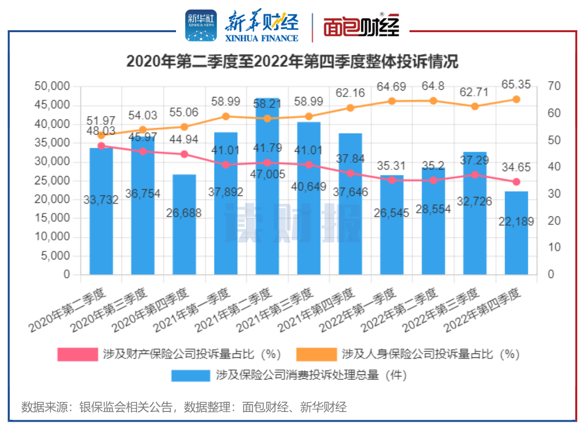 【读财报】保险公司消费投诉透视：银保监会2022年处理逾11万件投诉 人身保险公司投诉量整体较多 