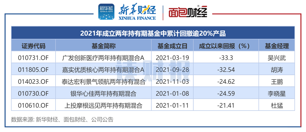 【读财报】两年持有期基金回撤透视：广发、上投摩根基金等产品亏损幅度居前 