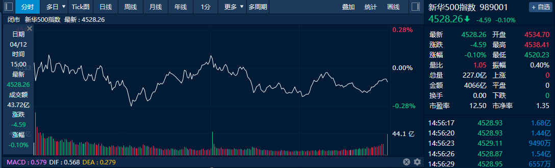 【新华500】新华500指数（989001）12日窄幅震荡跌0.10% 