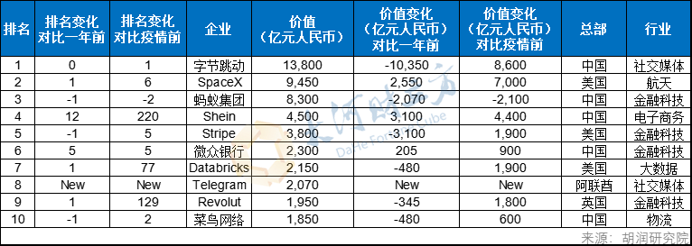 【豫财经】河南上榜的是它！胡润发布2023全球独角兽榜 