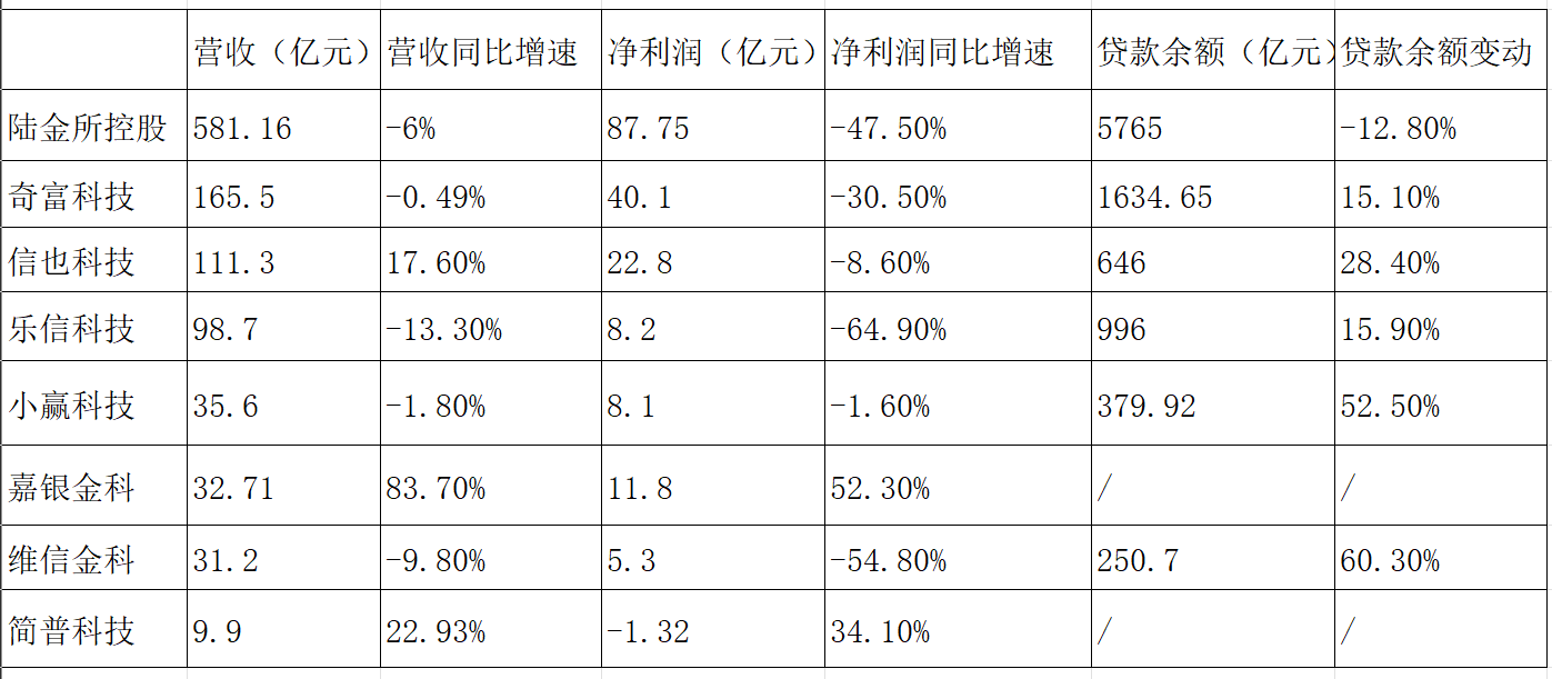 【财经分析】上市金融科技公司业绩“瘦身” 降速下审慎经营成主基调 