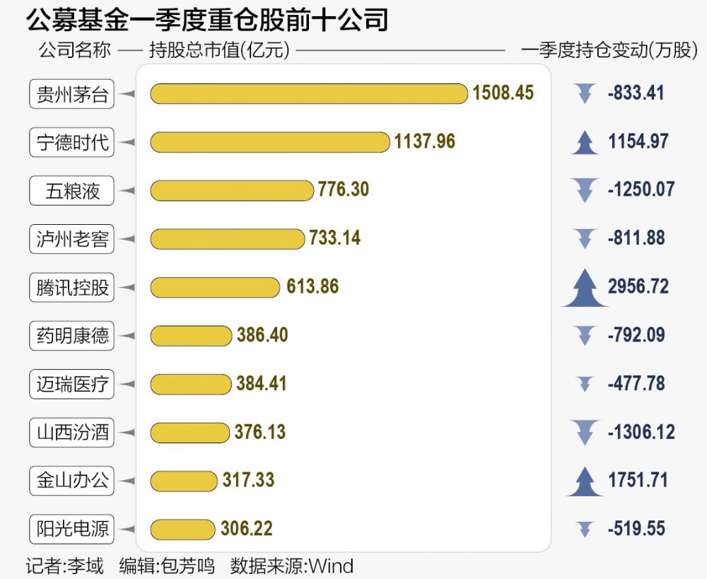 AI股首次进入十大重仓 公募基金一季度股票仓位创新高 