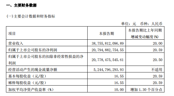 贵州茅台一季度净利同比增20.59% 香港中央结算公司持股比例增至7.26% 