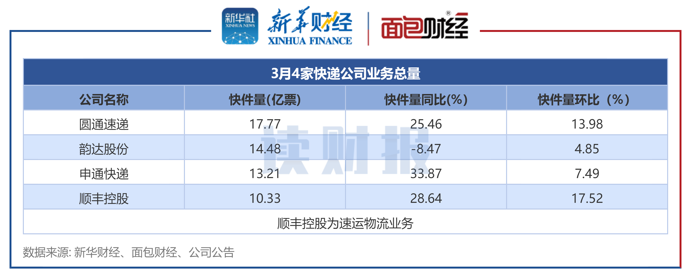 图3：3月份4家A股快递公司业务总量排名.png