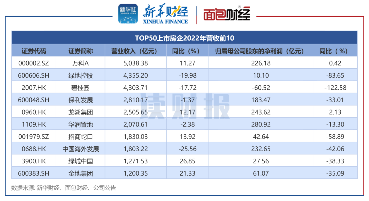 【读财报】TOP50房企年报：业绩承压 系销售下滑、资产减值、汇兑损失三重因素拖累 