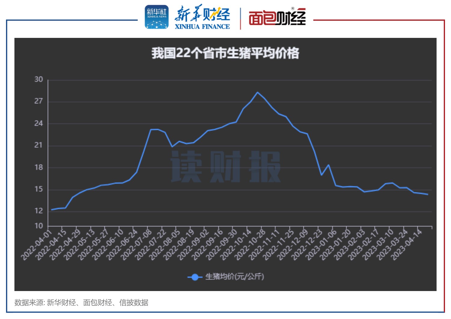 【读财报】4月猪价微降 上市猪企销量、收入环比变动较小 