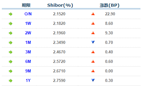 新华 dr 怎么样【货币市场日报】隔夜资金利率续升至2%上方 1Y存单成交额占比近七成_https://www.jmylbn.com_新闻资讯_第1张