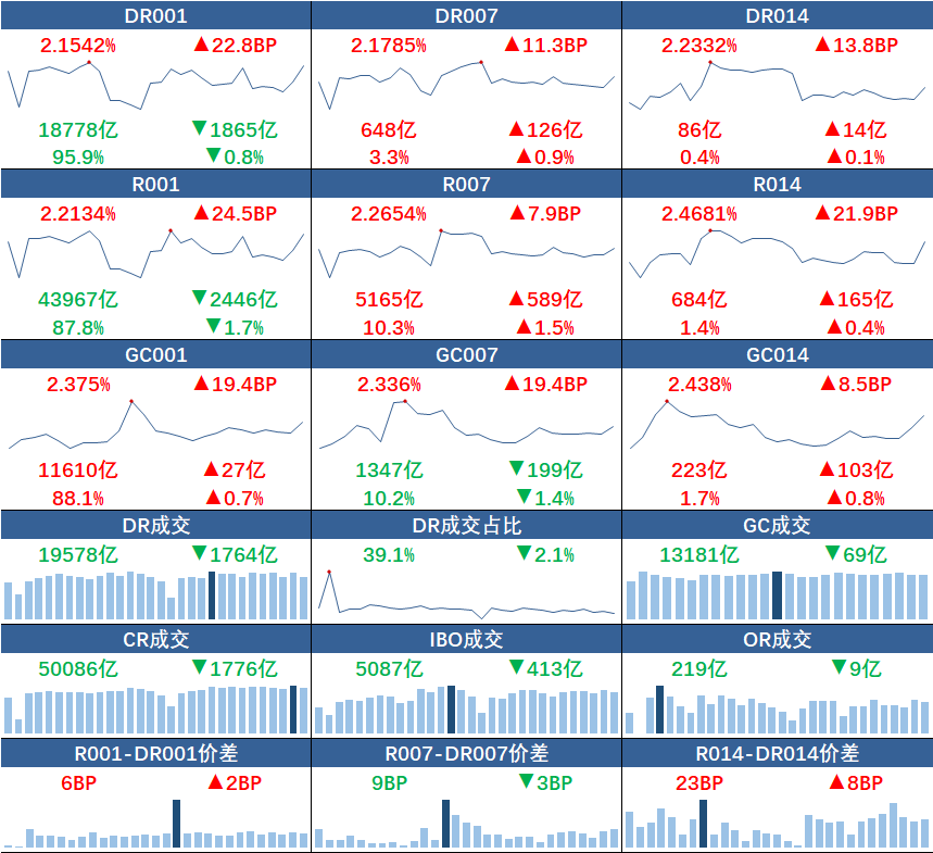 新华 dr 怎么样【货币市场日报】隔夜资金利率续升至2%上方 1Y存单成交额占比近七成_https://www.jmylbn.com_新闻资讯_第3张