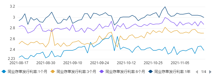 新华 dr 怎么样【货币市场日报】隔夜资金利率续升至2%上方 1Y存单成交额占比近七成_https://www.jmylbn.com_新闻资讯_第6张