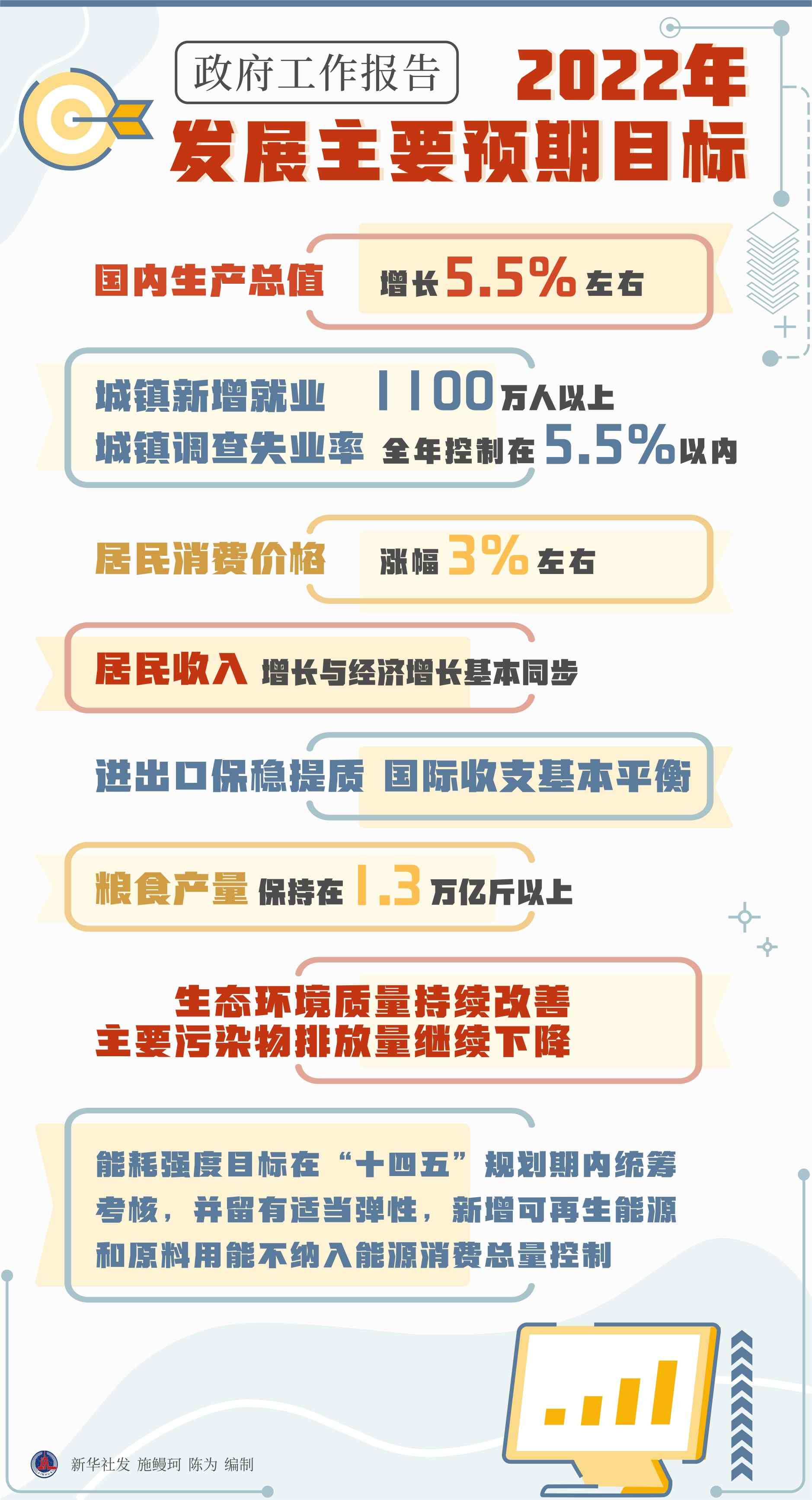 2022年发展主要预期目标