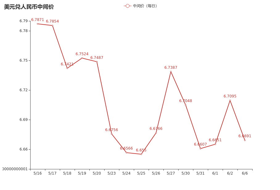 6月6日 人民币中间价上调404个基点 美元兑人民币中间价报6 6691元 上一交易日中间价报6 7095元 官方收盘价报6 6750元 夜盘收盘价报6 6600元 中国金融信息网