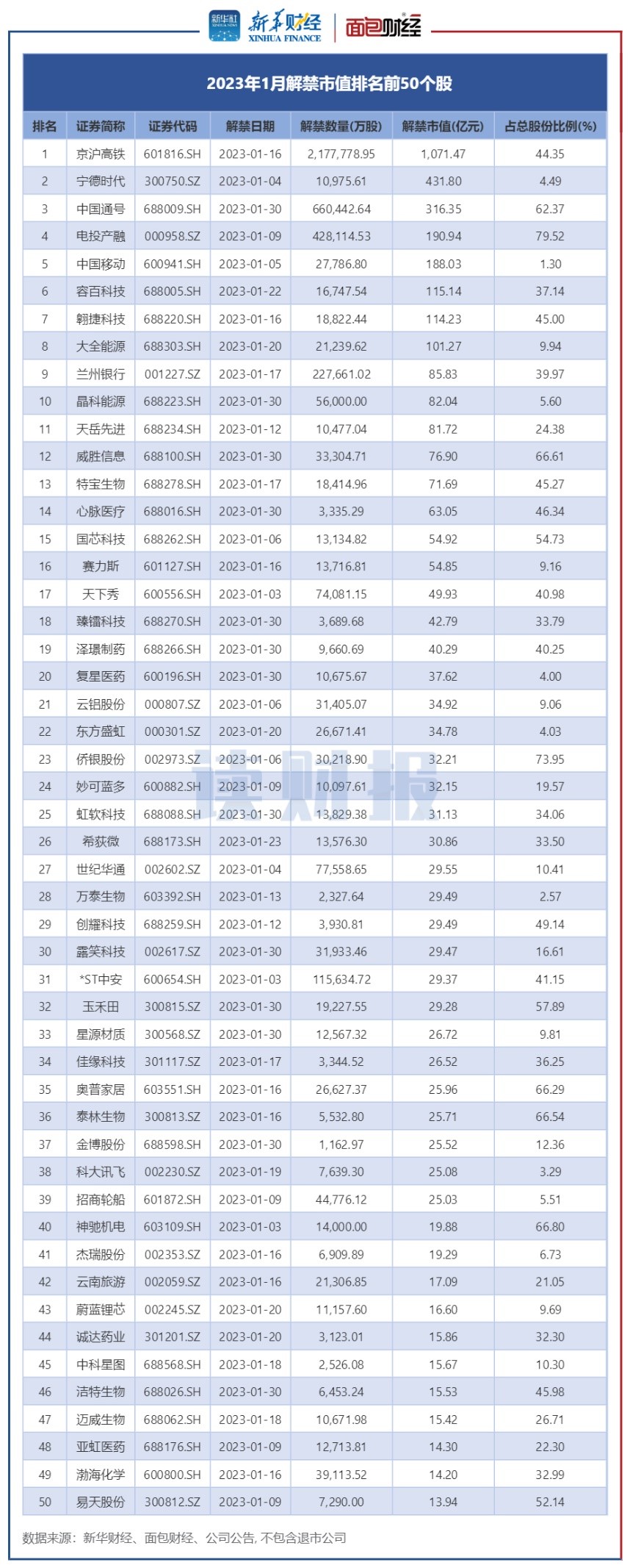 图2：2023年1月解禁市值排名前50个股.jpg