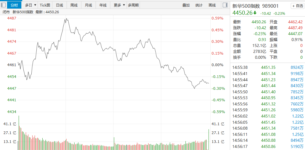 【新华500】新华500指数（989001）1月11日缩量跌0.23% 