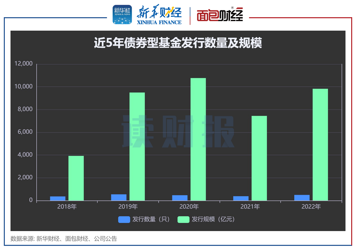 【读财报】2022年债基发行透视：短期纯债型产品快速扩容，泰信基金、鑫元基金等收益告负 