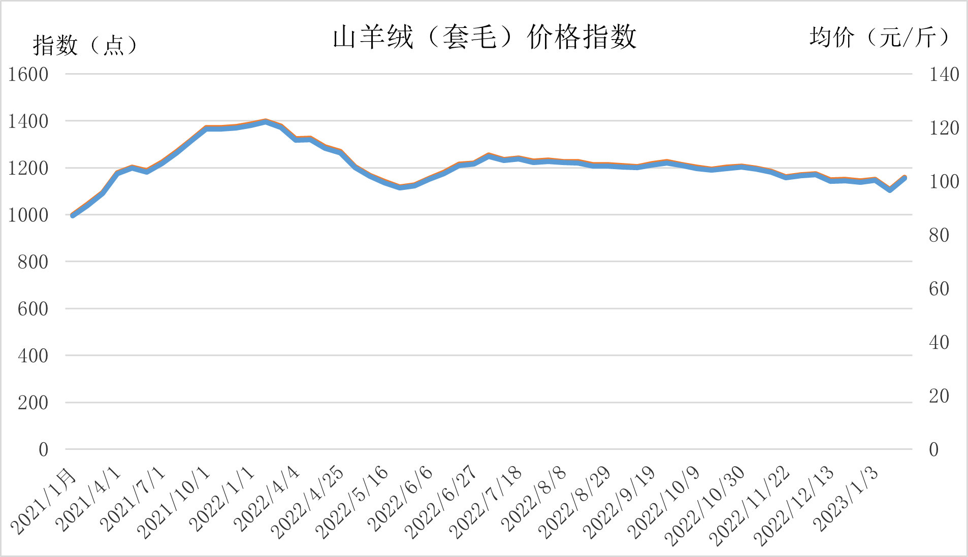 新華指數岢嵐山羊絨價格小幅上漲新華岢嵐絨山羊價格指數週報