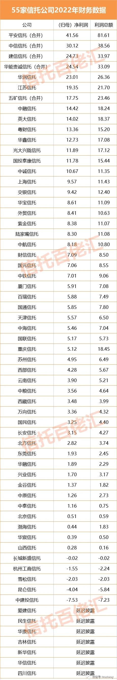 55家信托2022年财务数据曝光：5家净利润超20亿，5家亏损 