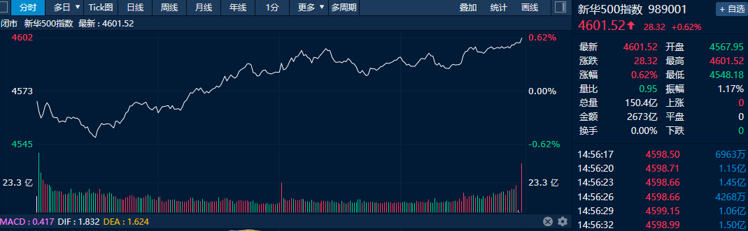 【新华500】新华500指数（989001）19日低开高走涨0.62% 