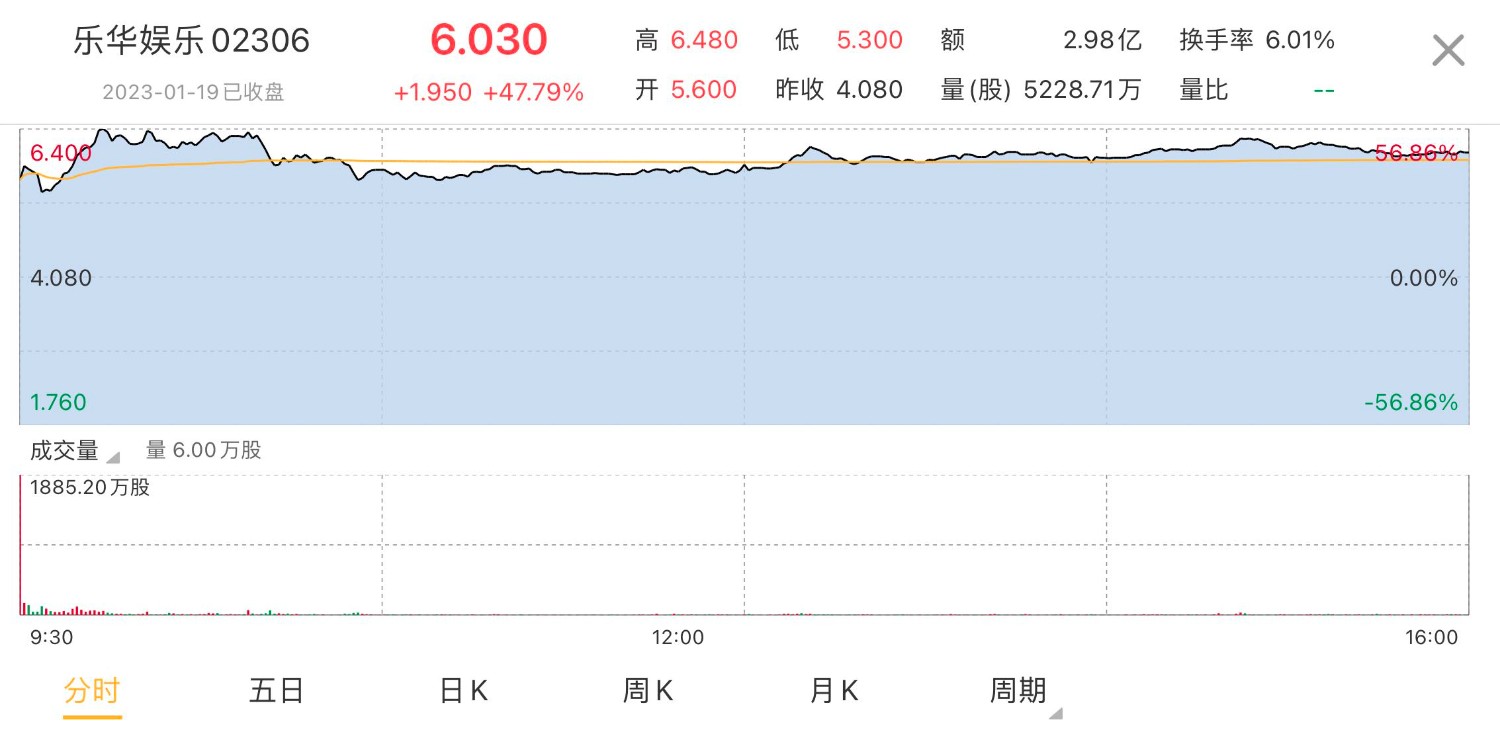 乐华娱乐登陆港股 上市首日股价涨超47% 