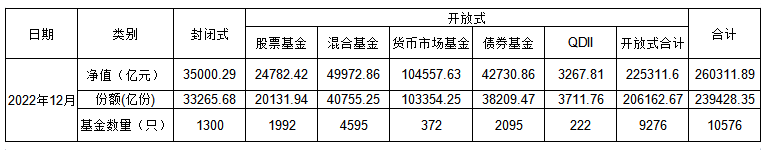 平稳运行 公募总规模站稳26万亿元 