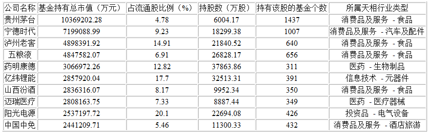 贵州茅台蝉联基金头号重仓股 基金减持新能源加仓医药计算机 