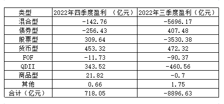 受益反弹行情 公募基金四季度盈利超700亿元 