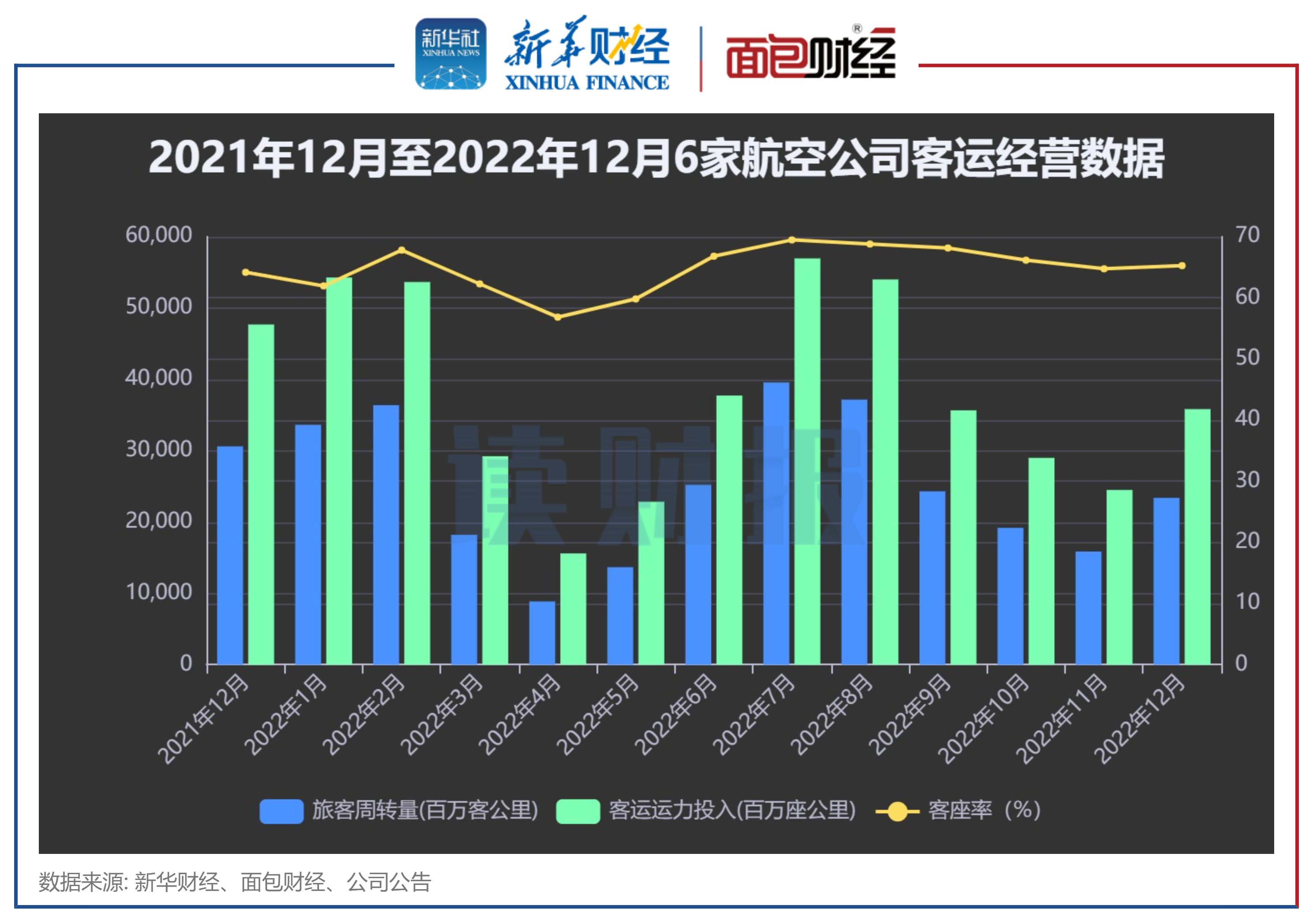 【读财报】六大航2022年12月客运数据透视：旅客周转量环比增逾47% 客座率同比环比均改善 