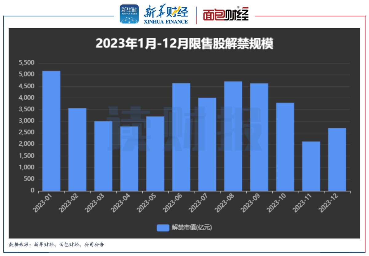 【读财报】A股2月逾3000亿元解禁来袭 公牛集团、华润微解禁规模居前 