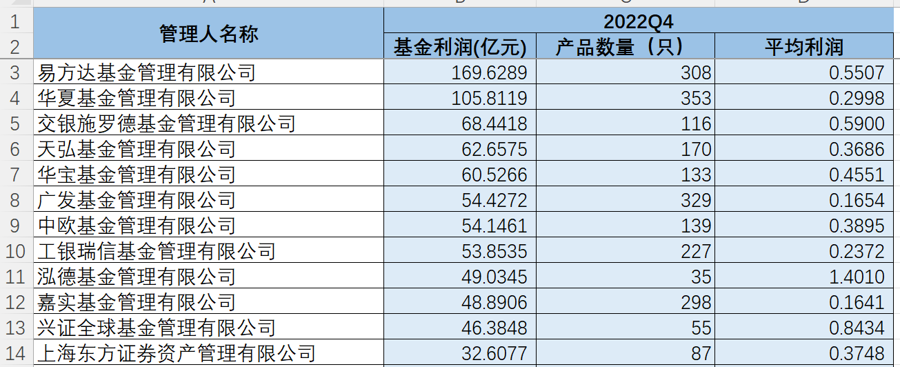 四季度基民纷纷“回血” 兔年如何配置基金？ 