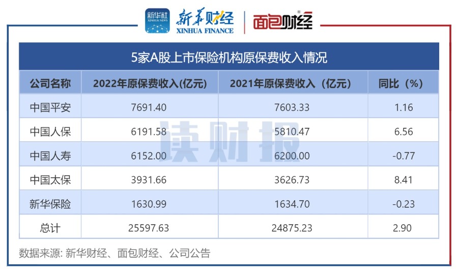 【读财报】2022年A股险企保费统计：年度累计实现2.56万亿元收入 寿险、财险增速分化 