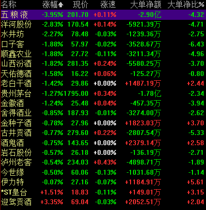 网传“禁酒令”引白酒股下跌 白酒股未来怎么走？ 