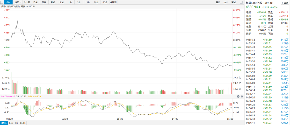 【新华500】新华500指数（989001）8日跌0.47% 
