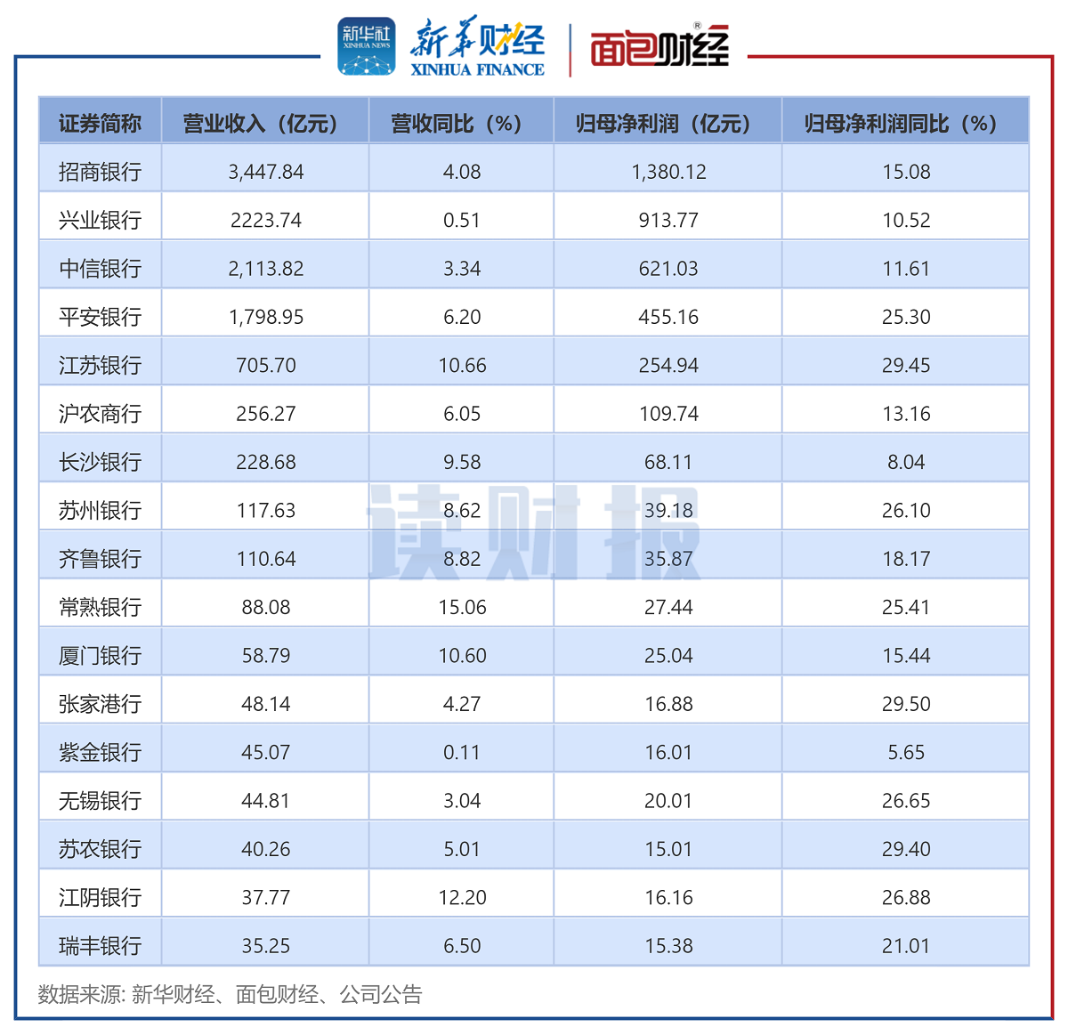 【读财报】17家银行业绩快报出炉：净利润普遍增长较快 8家拨备覆盖率超400% 