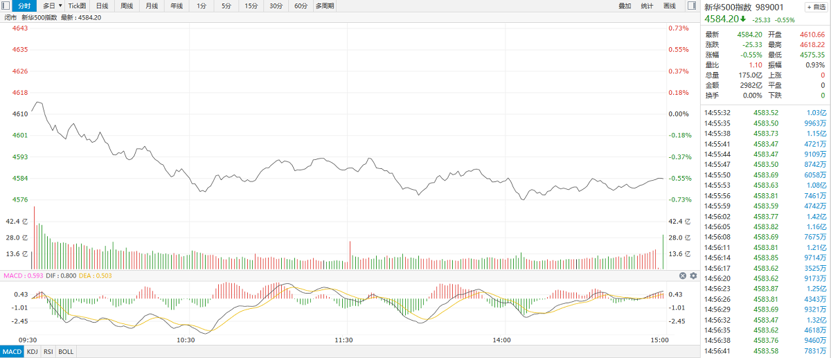 【新华500】新华500指数（989001）15日下跌0.55% 