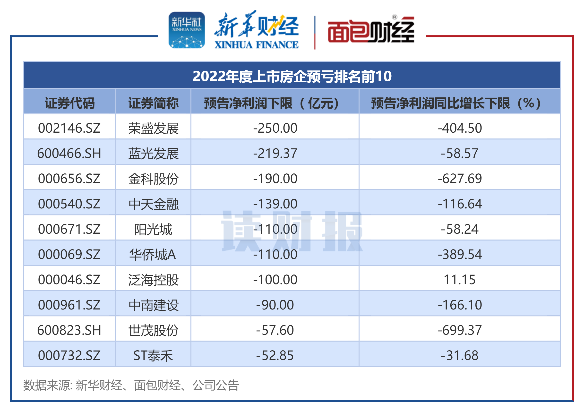 【读财报】A股上市房企业绩前瞻：近六成预亏 招商蛇口、绿地控股预告净利润居前 