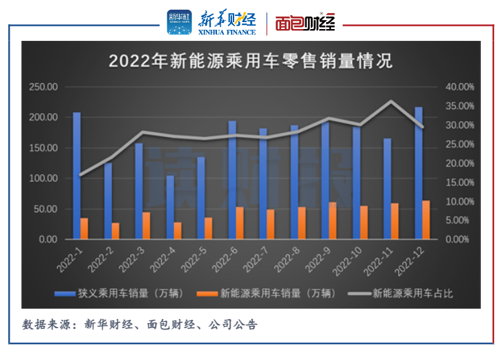 【读财报】2022年新能源乘用车零售变局：渗透率升至28% 吉利进前四 长城汽车掉队 