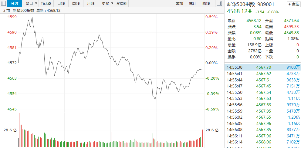 【新华500】新华500指数（989001）23日冲高回落跌0.08% 