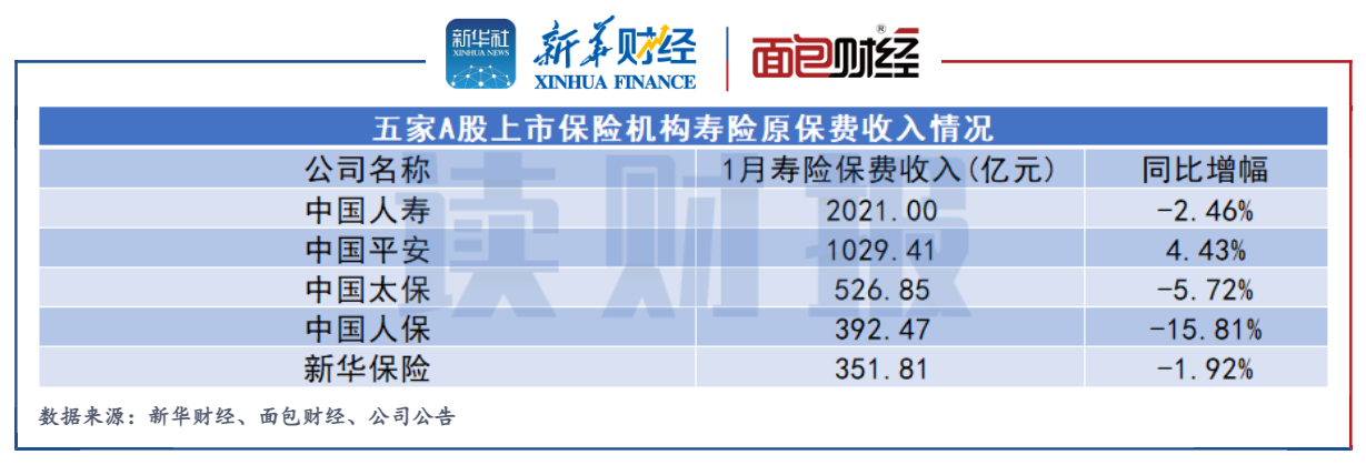 图2：2023年1月五家A股上市保险机构寿险原保费收入情况.png