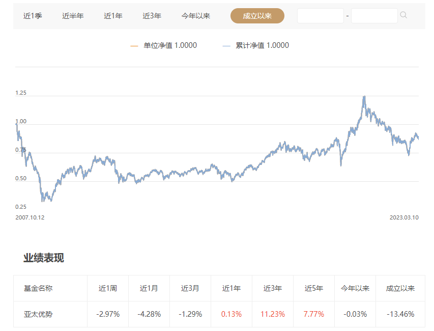 【读财报】上投摩根、广发基金等旗下QDII产品累亏 仍收高额管理费合理吗？ 