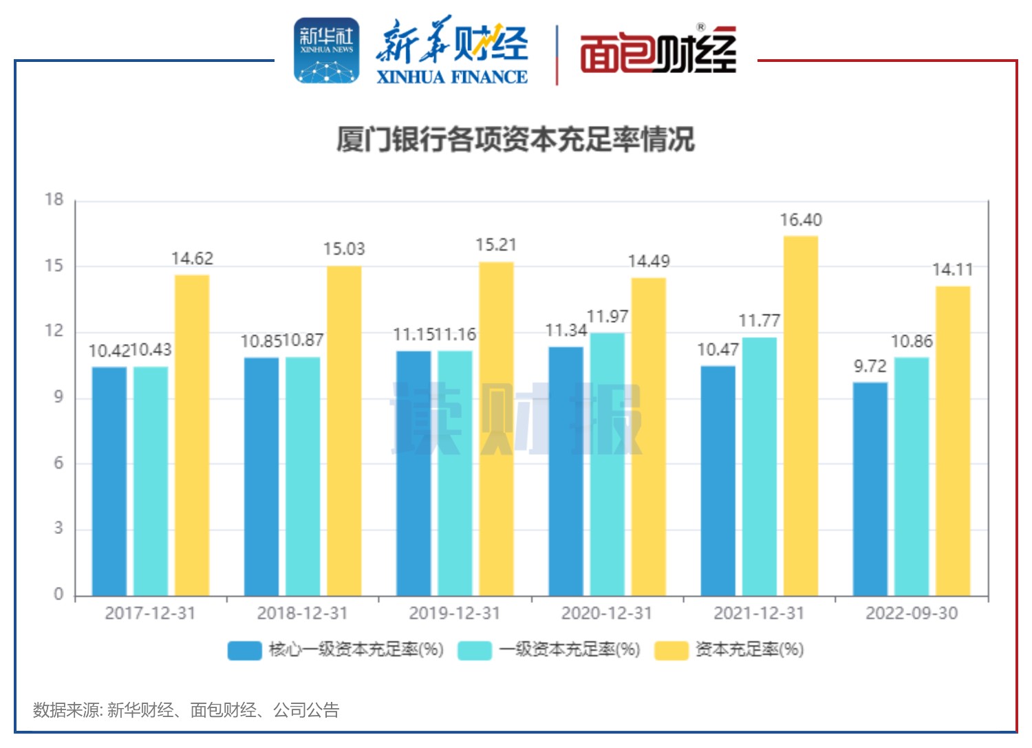 【读财报】厦门银行拟发行50亿元可转债：资本充足率下降明显 近两年持续补充资本金 