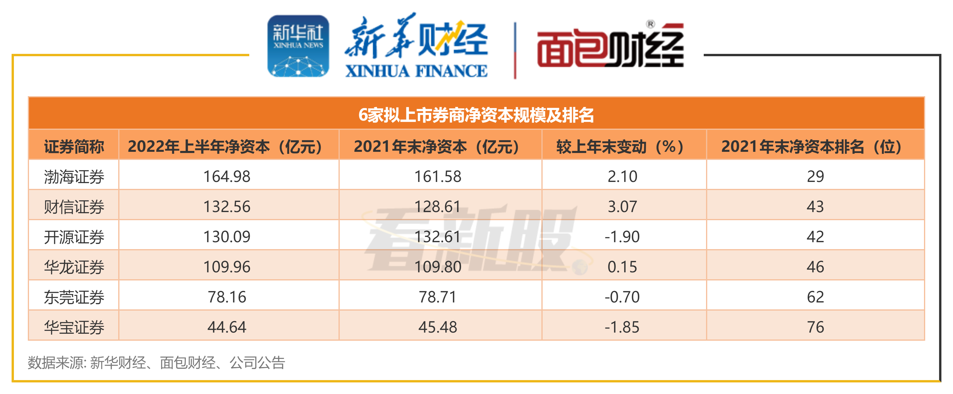 03【图片】6家拟上市券商净资本规模及排名.jpg