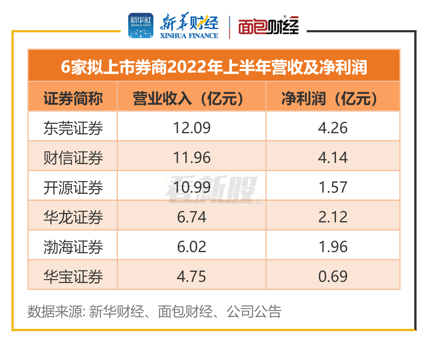 02【图片】6家拟上市券商2022年上半年营收及净利润.jpg