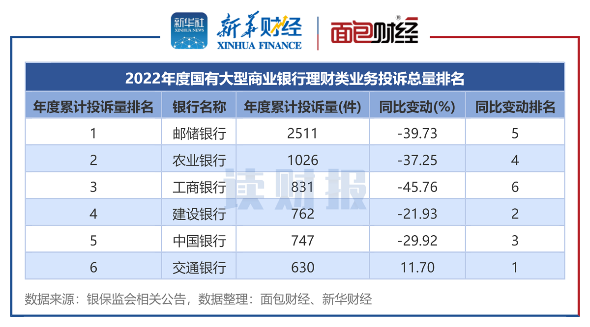 图3：2022年度国有大型商业银行理财类业务投诉总量排名.png