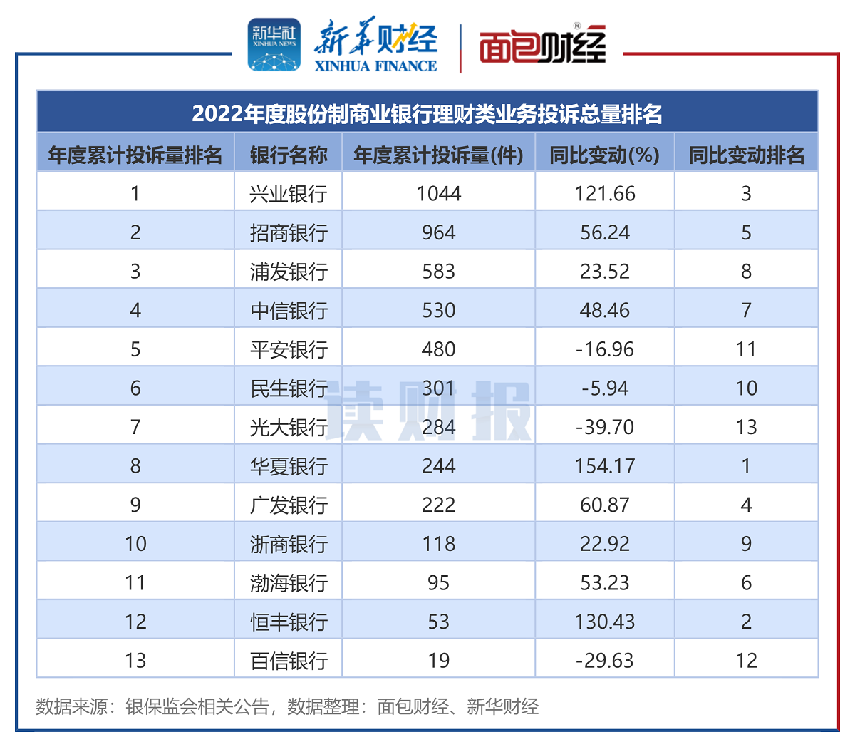 图5：2022年度股份制商业银行理财类业务投诉总量排名.png