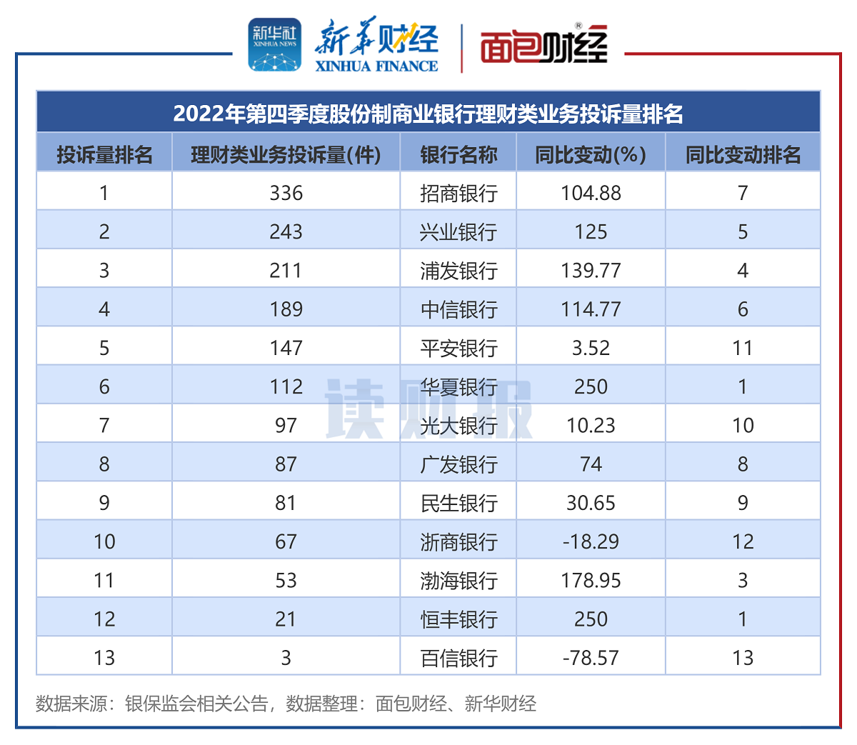 图6： 2022年第四季度股份制商业银行理财类业务投诉量排名.png